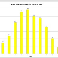 Ertrag