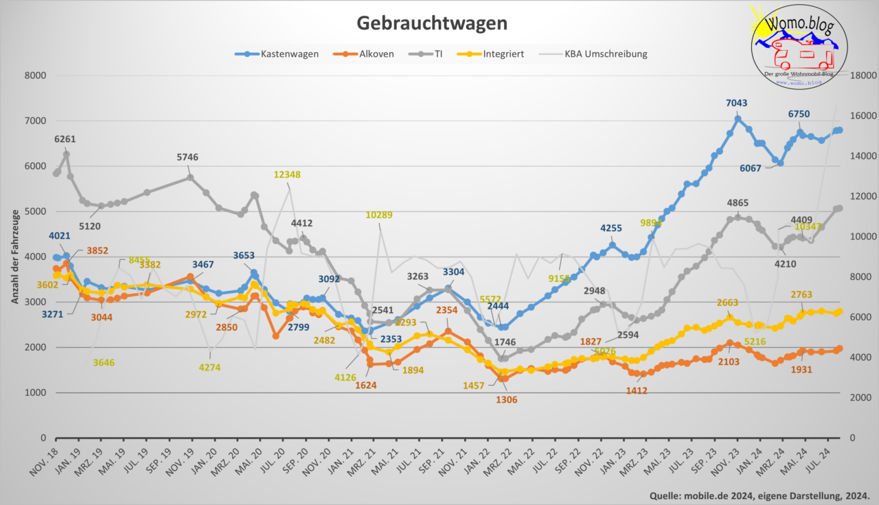 Gebrauchtwagen 2024-08