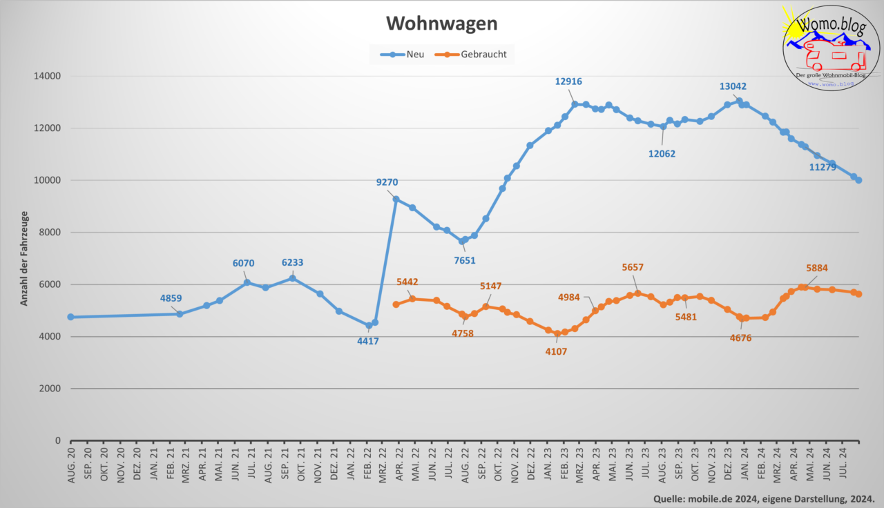 Wohnwagen 2024-08